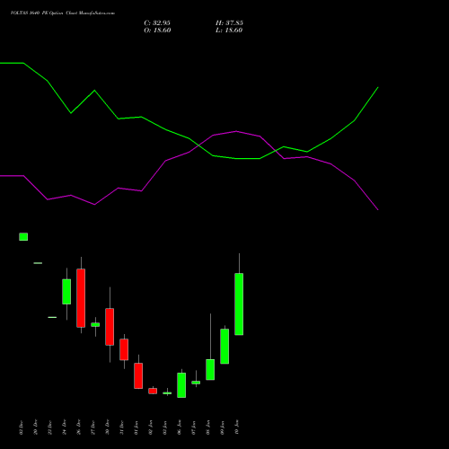 VOLTAS 1640 PE PUT indicators chart analysis Voltas Limited options price chart strike 1640 PUT