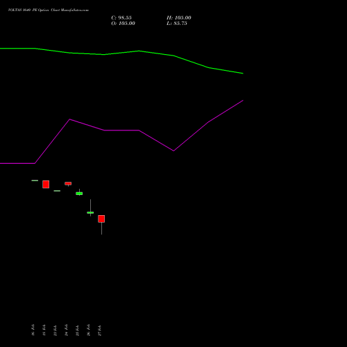 VOLTAS 1640 PE (PUT) 30 March 2026 options price chart analysis Voltas Limited 