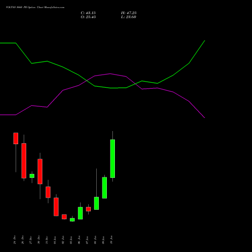 VOLTAS 1660 PE PUT indicators chart analysis Voltas Limited options price chart strike 1660 PUT