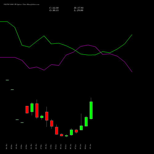 VOLTAS 1680 PE PUT indicators chart analysis Voltas Limited options price chart strike 1680 PUT