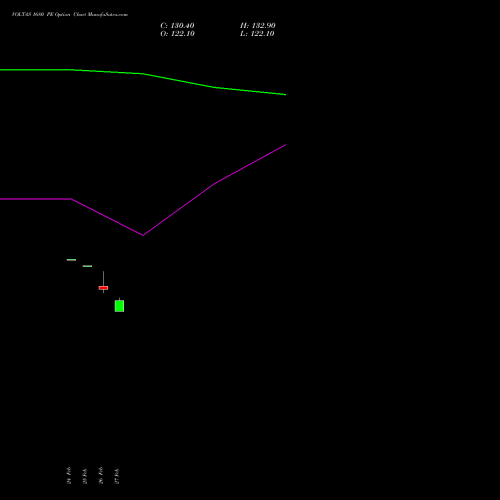 VOLTAS 1680 PE (PUT) 30 March 2026 options price chart analysis Voltas Limited 