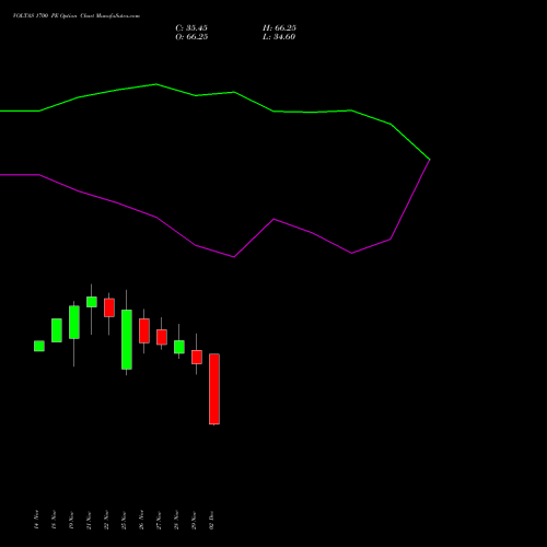 VOLTAS 1700 PE PUT indicators chart analysis Voltas Limited options price chart strike 1700 PUT