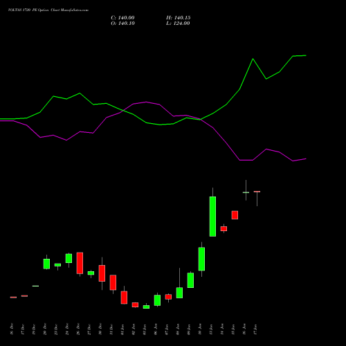 VOLTAS 1720 PE PUT indicators chart analysis Voltas Limited options price chart strike 1720 PUT