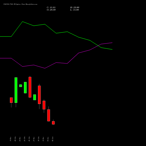 VOLTAS 1740 PE PUT indicators chart analysis Voltas Limited options price chart strike 1740 PUT