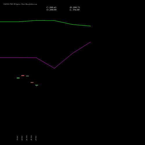 VOLTAS 1760 PE (PUT) 30 March 2026 options price chart analysis Voltas Limited 
