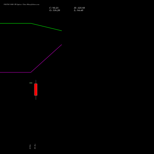 VOLTAS 1820 PE PUT indicators chart analysis Voltas Limited options price chart strike 1820 PUT