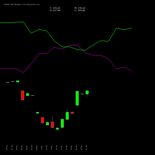 VOLTAS 1840 PE PUT indicators chart analysis Voltas Limited options price chart strike 1840 PUT