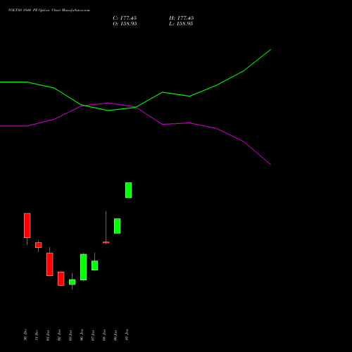 VOLTAS 1840 PE PUT indicators chart analysis Voltas Limited options price chart strike 1840 PUT