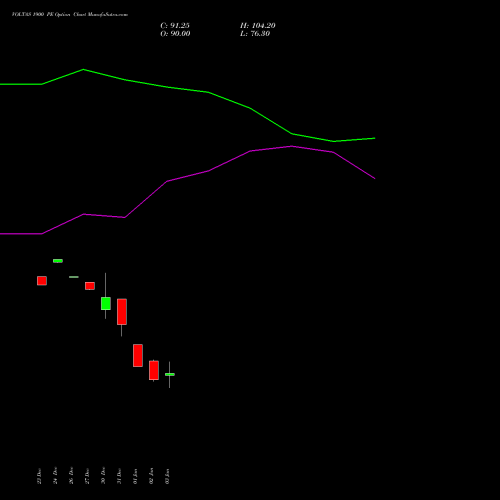 VOLTAS 1900 PE PUT indicators chart analysis Voltas Limited options price chart strike 1900 PUT