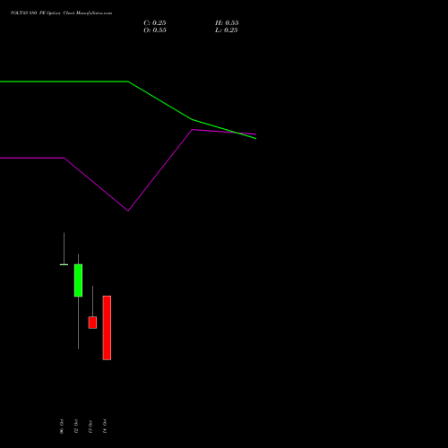 VOLTAS 880 PE (PUT) 27 October 2026 options price chart analysis Voltas Limited 