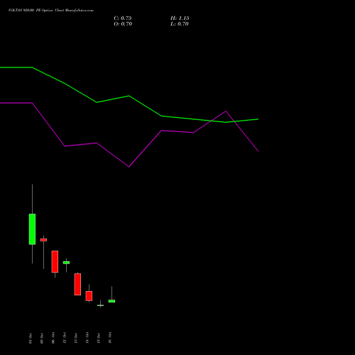 VOLTAS 920.00 PE (PUT) 27 October 2026 options price chart analysis Voltas Limited 