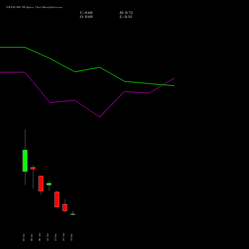 VOLTAS 920 PE (PUT) 27 October 2026 options price chart analysis Voltas Limited 