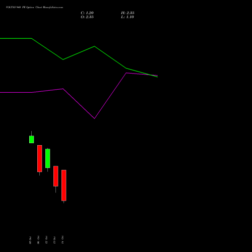 VOLTAS 940 PE (PUT) 27 October 2026 options price chart analysis Voltas Limited 