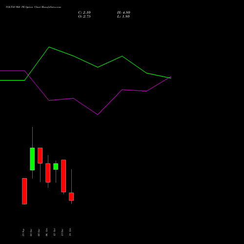 VOLTAS 960 PE (PUT) 27 October 2026 options price chart analysis Voltas Limited 