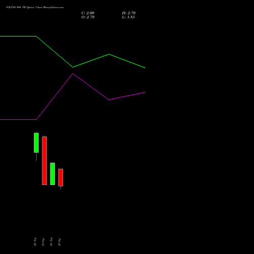 VOLTAS 980 PE (PUT) 27 October 2026 options price chart analysis Voltas Limited 