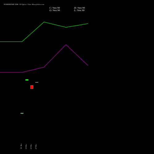 WAAREEENER 2200 CE (CALL) 30 March 2026 options price chart analysis Waaree Energies Limited 