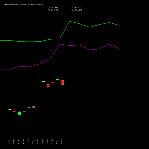 WAAREEENER 2300 CE (CALL) 30 March 2026 options price chart analysis Waaree Energies Limited 