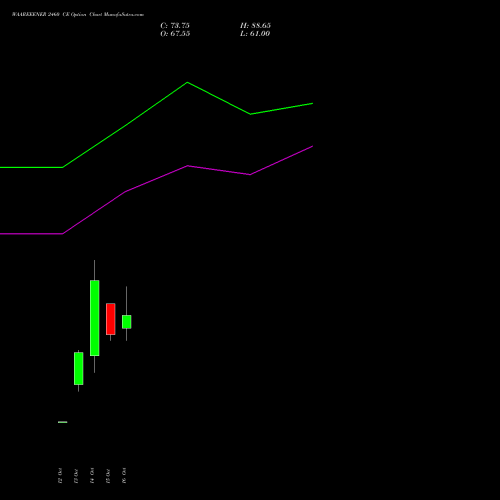 WAAREEENER 2460 CE (CALL) 27 October 2026 options price chart analysis Waaree Energies Limited 