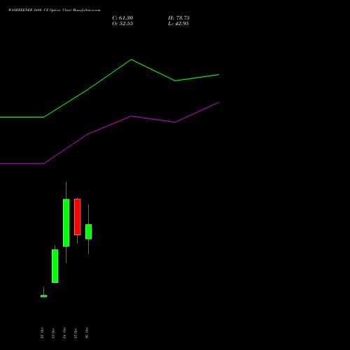 WAAREEENER 2480 CE (CALL) 27 October 2026 options price chart analysis Waaree Energies Limited 