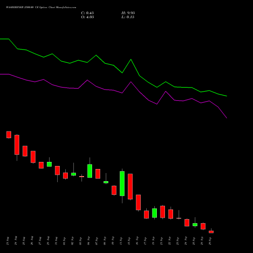 WAAREEENER 2500.00 CE (CALL) 29 September 2026 options price chart analysis Waaree Energies Limited 
