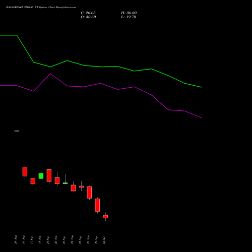 WAAREEENER 2500.00 CE (CALL) 27 October 2026 options price chart analysis Waaree Energies Limited 
