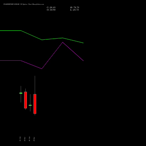 WAAREEENER 2520.00 CE (CALL) 27 October 2026 options price chart analysis Waaree Energies Limited 