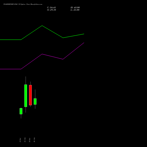 WAAREEENER 2540 CE (CALL) 27 October 2026 options price chart analysis Waaree Energies Limited 