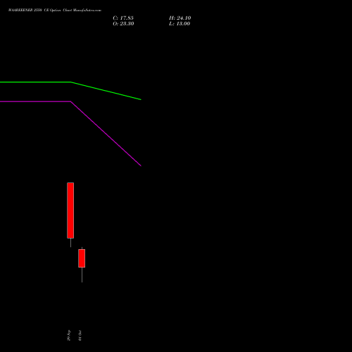 WAAREEENER 2550 CE (CALL) 27 October 2026 options price chart analysis Waaree Energies Limited 