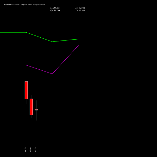 WAAREEENER 2560 CE (CALL) 27 October 2026 options price chart analysis Waaree Energies Limited 