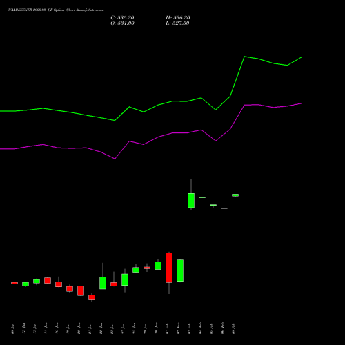 WAAREEENER 2600.00 CE (CALL) 24 February 2026 options price chart analysis Waaree Energies Limited 
