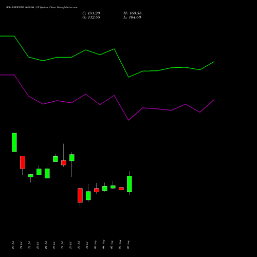 WAAREEENER 2600.00 CE (CALL) 25 August 2026 options price chart analysis Waaree Energies Limited 