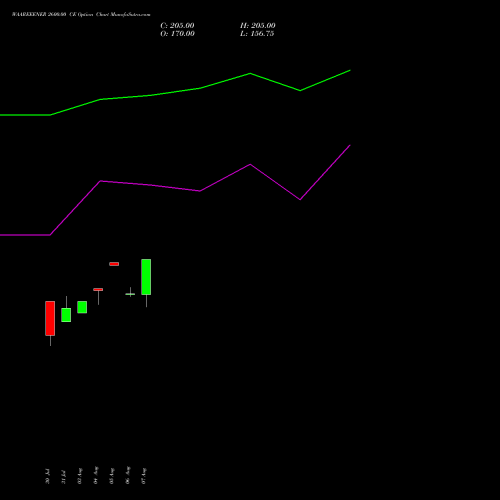WAAREEENER 2600.00 CE (CALL) 29 September 2026 options price chart analysis Waaree Energies Limited 