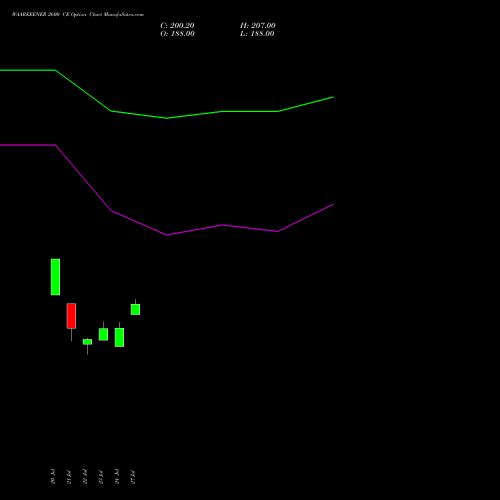 WAAREEENER 2600 CE (CALL) 25 August 2026 options price chart analysis Waaree Energies Limited 