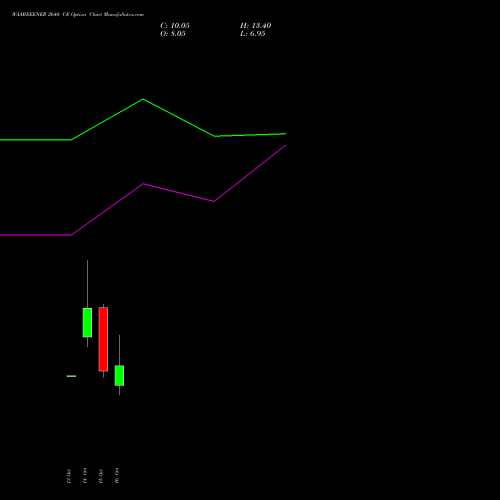 WAAREEENER 2640 CE (CALL) 27 October 2026 options price chart analysis Waaree Energies Limited 