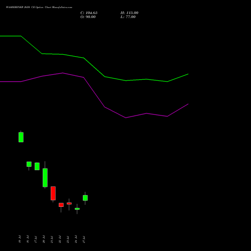 WAAREEENER 2650 CE (CALL) 28 July 2026 options price chart analysis Waaree Energies Limited 