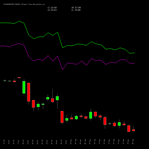WAAREEENER 2700.00 CE (CALL) 25 August 2026 options price chart analysis Waaree Energies Limited 