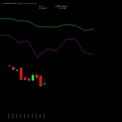 WAAREEENER 2700.00 CE (CALL) 29 September 2026 options price chart analysis Waaree Energies Limited 