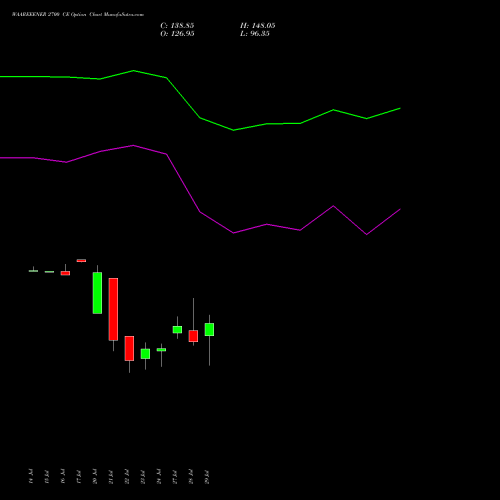WAAREEENER 2700 CE (CALL) 25 August 2026 options price chart analysis Waaree Energies Limited 