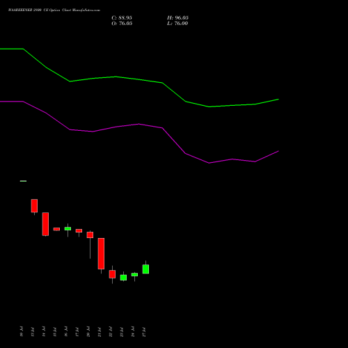 WAAREEENER 2800 CE (CALL) 25 August 2026 options price chart analysis Waaree Energies Limited 