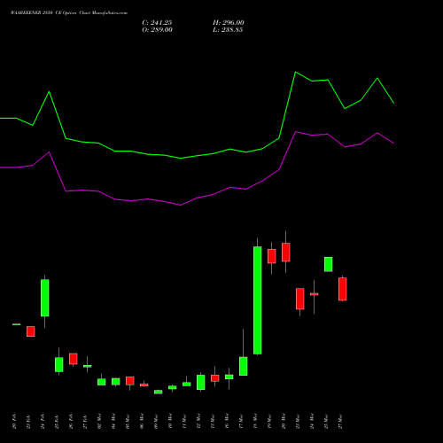 WAAREEENER 2850 CE (CALL) 30 March 2026 options price chart analysis Waaree Energies Limited 