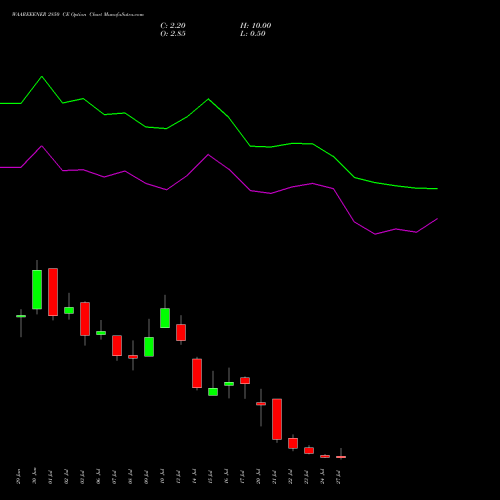 WAAREEENER 2850 CE (CALL) 28 July 2026 options price chart analysis Waaree Energies Limited 