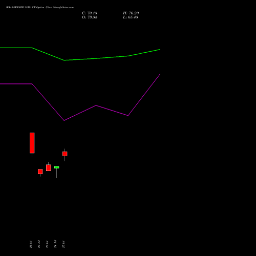WAAREEENER 2850 CE (CALL) 25 August 2026 options price chart analysis Waaree Energies Limited 