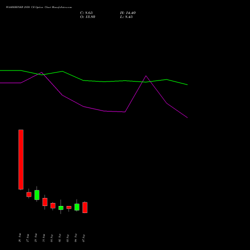 WAAREEENER 2850 CE (CALL) 29 September 2026 options price chart analysis Waaree Energies Limited 