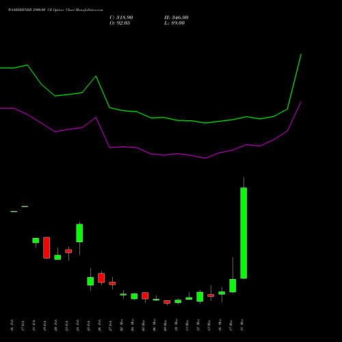 WAAREEENER 2900.00 CE (CALL) 30 March 2026 options price chart analysis Waaree Energies Limited 