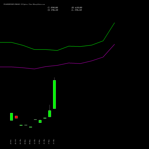WAAREEENER 2900.00 CE (CALL) 28 April 2026 options price chart analysis Waaree Energies Limited 