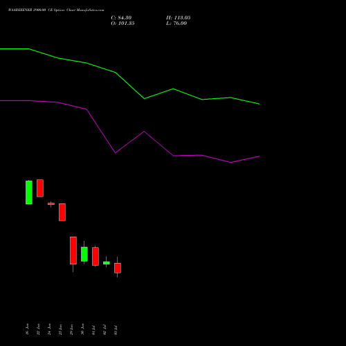 WAAREEENER 2900.00 CE (CALL) 28 July 2026 options price chart analysis Waaree Energies Limited 