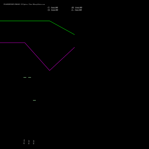 WAAREEENER 2900.00 CE (CALL) 25 August 2026 options price chart analysis Waaree Energies Limited 