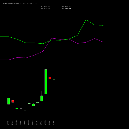 WAAREEENER 2900 CE (CALL) 28 April 2026 options price chart analysis Waaree Energies Limited 