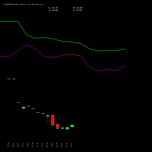 WAAREEENER 2900 CE (CALL) 25 August 2026 options price chart analysis Waaree Energies Limited 