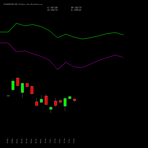 WAAREEENER 2950 CE (CALL) 30 June 2026 options price chart analysis Waaree Energies Limited 